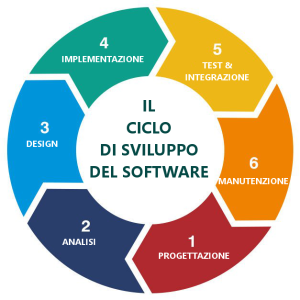 ciclo di sviluppo del software